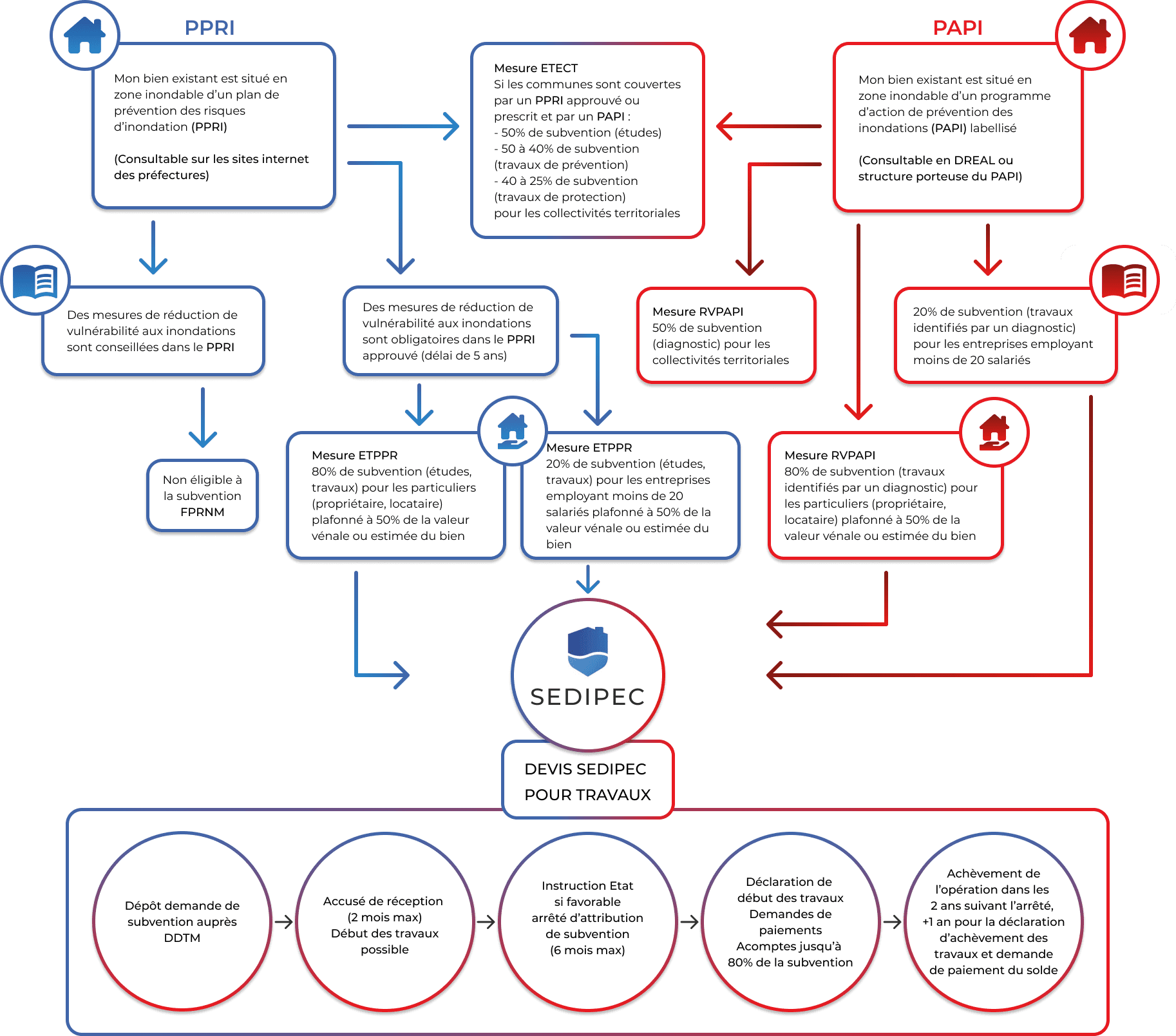 Schéma des subventions SEDIPEC