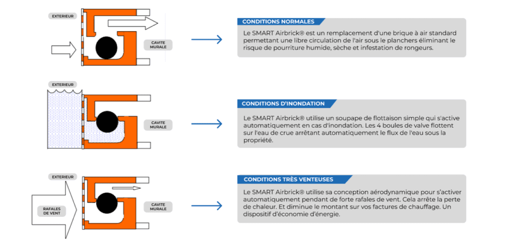 Mise en oeuvre SMART Airbrick